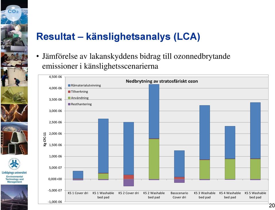 Nedbrytning av stratosfäriskt ozon 2,50E-06 2,00E-06 1,50E-06 1,00E-06 5,00E-07 0,00E+00-5,00E-07-1,00E-06 KS 1