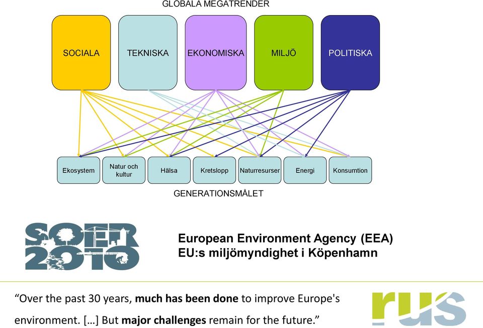 Environment Agency (EEA) EU:s miljömyndighet i Köpenhamn Over the past 30 years, much