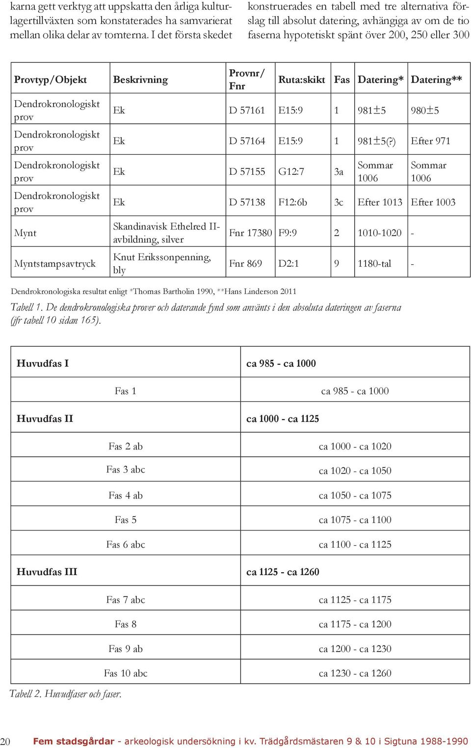 Dendrokronologiskt prov Dendrokronologiskt prov Dendrokronologiskt prov Dendrokronologiskt prov Mynt Myntstampsavtryck Beskrivning Provnr/ Fnr Ruta:skikt Fas Datering* Datering** Ek D 57161 E15:9 1