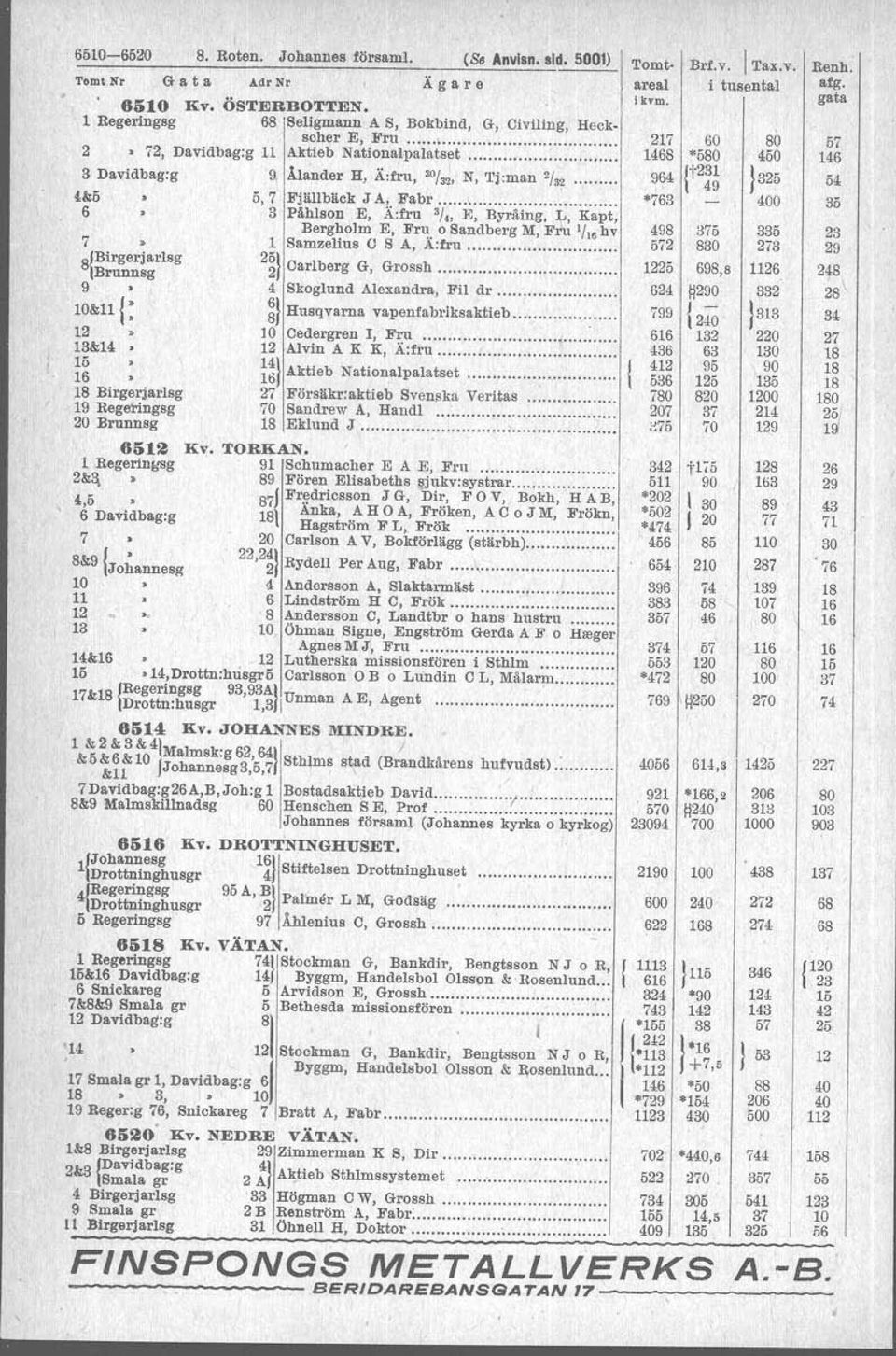 Tj:man 2/'2 ~&5 5,7 Fjällbäck J A; Fabr t 6 3 Påhlson E, Ä:fru '"~ J<J, Byråing, L, Kapt, 7 8Birgerj arlsg Brunnsg 0& : 2 3&4 5 6 8 Birgerjarlsg Regeringsg 20 Brunnsg 65ll Regerin!