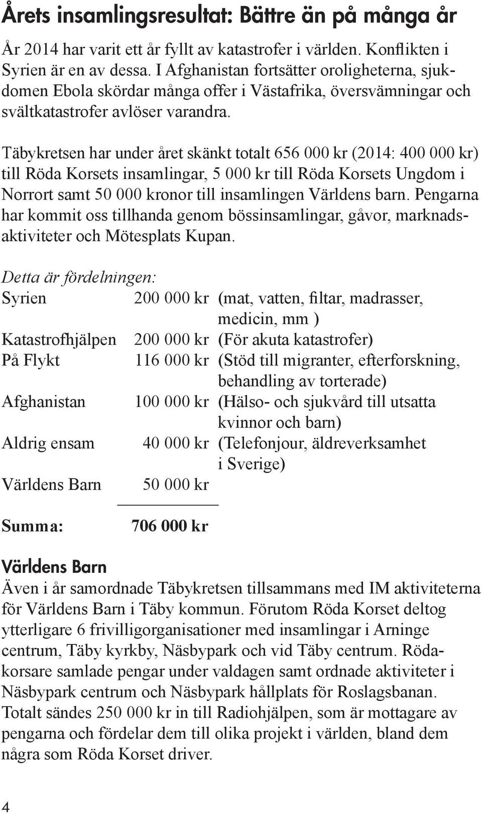 Täbykretsen har under året skänkt totalt 656 000 kr (2014: 400 000 kr) till Röda Korsets insamlingar, 5 000 kr till Röda Korsets Ungdom i Norrort samt 50 000 kronor till insamlingen Världens barn.