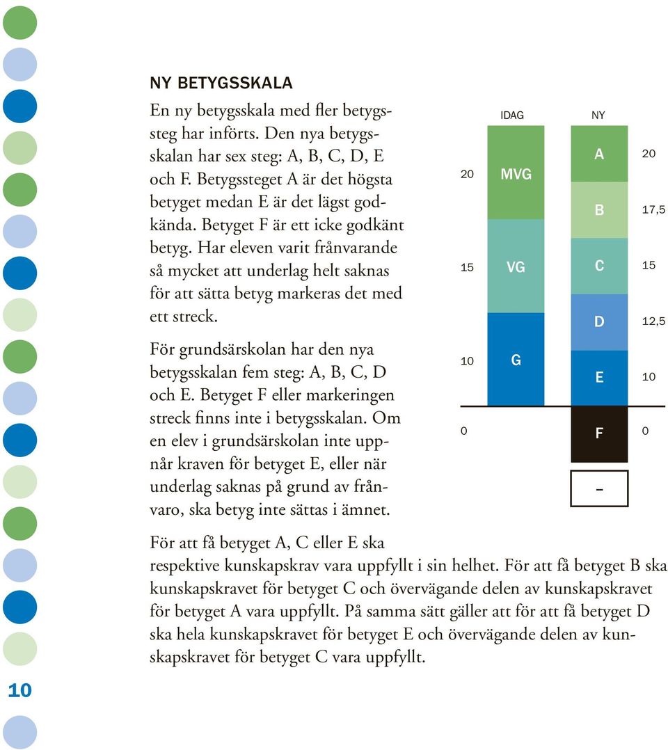 20 15 IDAG MVG VG NY A B C D 20 17,5 15 12,5 För grundsärskolan har den nya betygsskalan fem steg: A, B, C, D och E. Betyget F eller markeringen streck finns inte i betygsskalan.