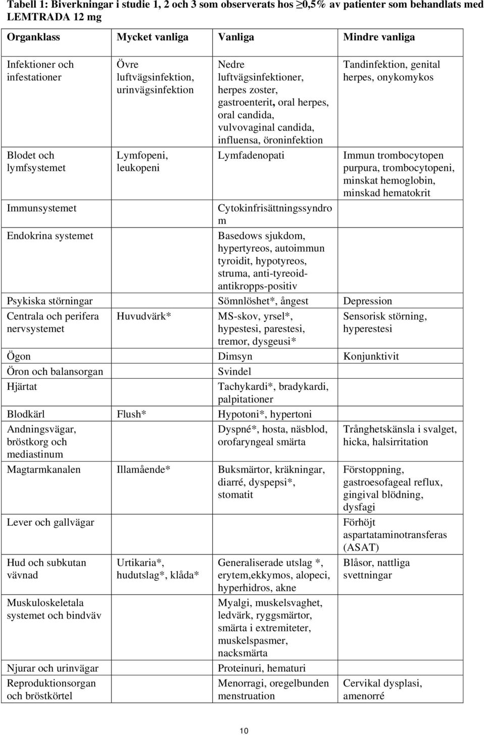 influensa, öroninfektion Lymfadenopati Tandinfektion, genital herpes, onykomykos Immun trombocytopen purpura, trombocytopeni, minskat hemoglobin, minskad hematokrit Immunsystemet