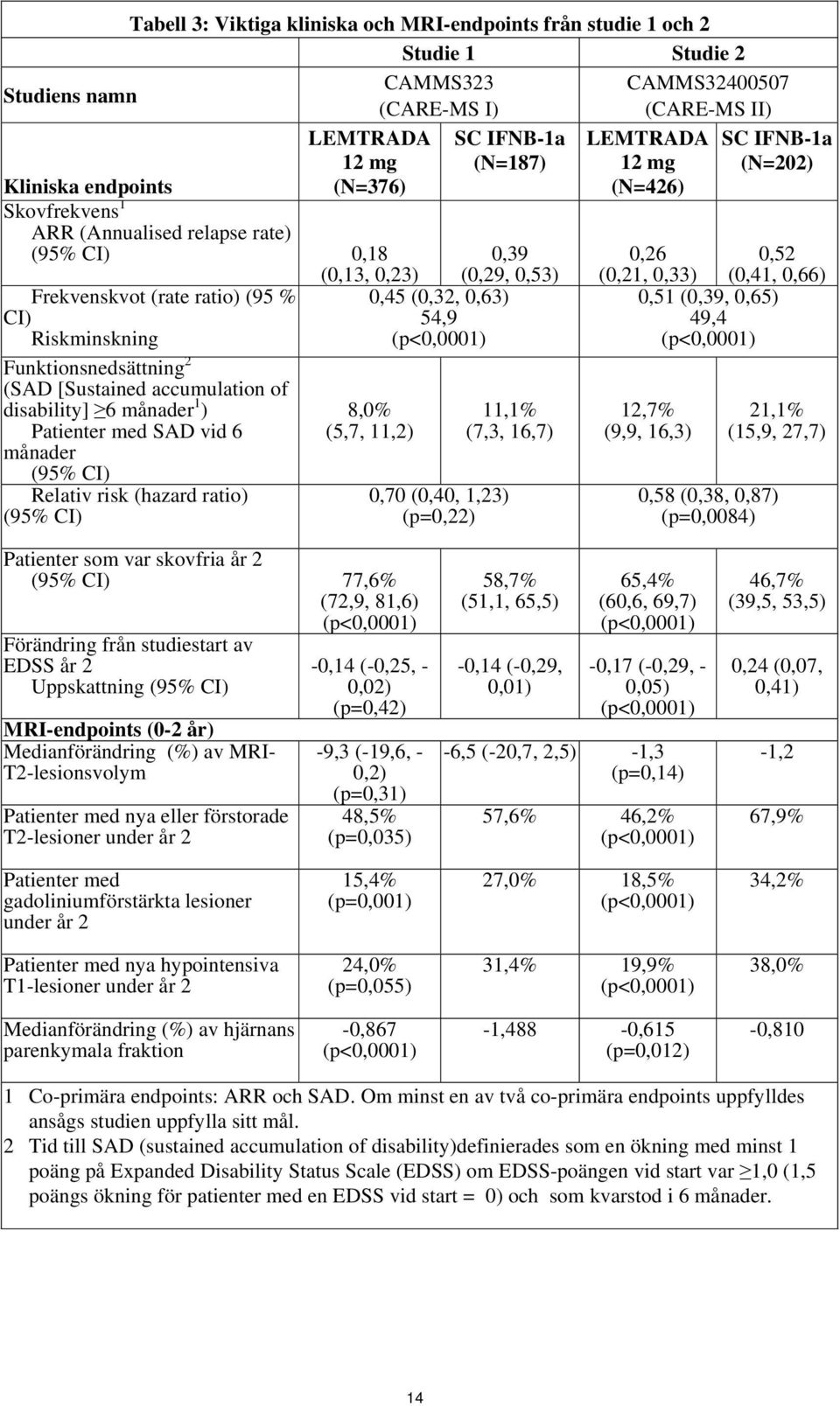 (p<0,0001) Funktionsnedsättning 2 (SAD [Sustained accumulation of disability] 6 månader 1 ) Patienter med SAD vid 6 månader (95% CI) Relativ risk (hazard ratio) (95% CI) 8,0% (5,7, 11,2) 0,70 (0,40,