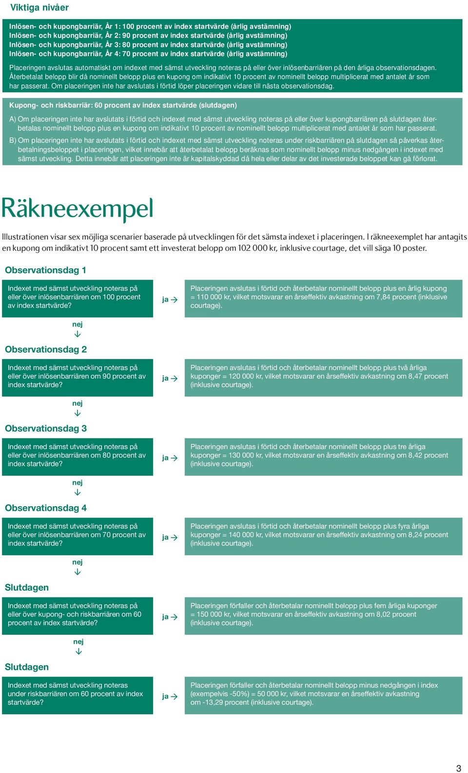 med sämst utveckling noteras på eller över inlösenbarriären på den årliga observationsdagen.