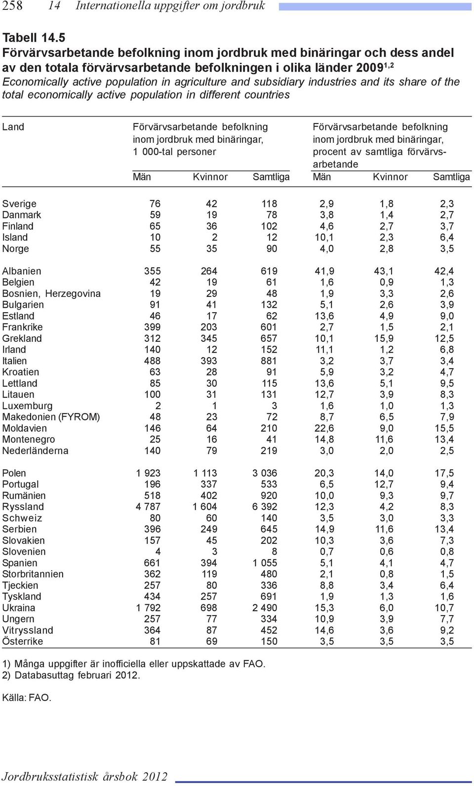 subsidiary industries and its share of the total economically active population in different countries Land Förvärvsarbetande befolkning Förvärvsarbetande befolkning inom jordbruk med binäringar,