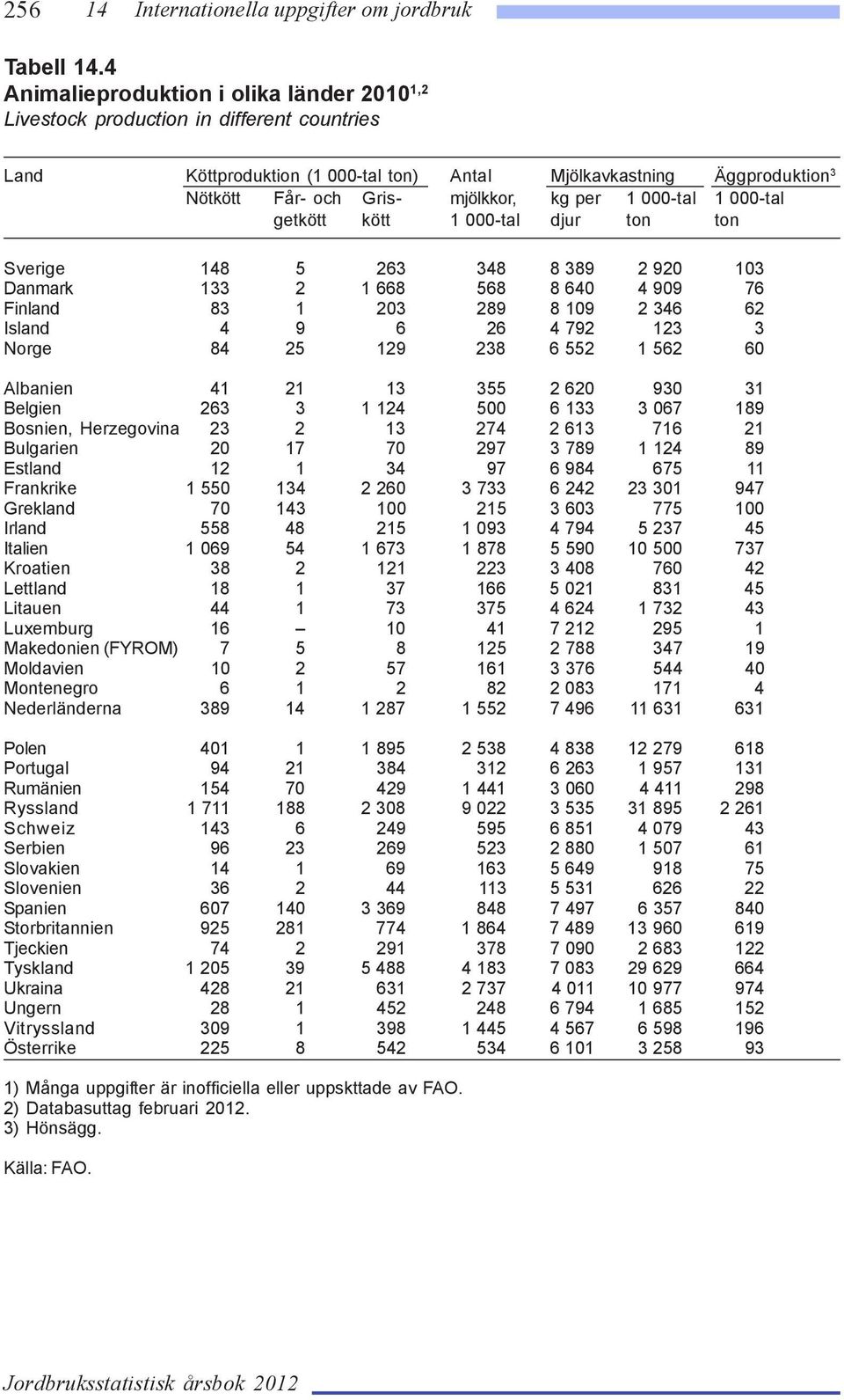 per 1 000-tal 1 000-tal getkött kött 1 000-tal djur ton ton Sverige 148 5 263 348 8 389 2 920 103 Danmark 133 2 1 668 568 8 640 4 909 76 Finland 83 1 203 289 8 109 2 346 62 Island 4 9 6 26 4 792 123