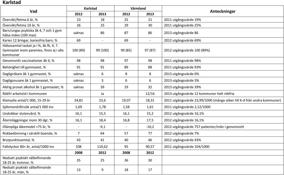 utgångsvärde 98% Behörighet till gymnasiet, % 91 91 89 88 2011 utgångsvärde 93% Dagligrökare åk 1 gymnasiet, % saknas 6 8 8 2013 utgångsvärde 6% Dagligsnusare åk 1 gymnasiet, % saknas 3 6 6 2013