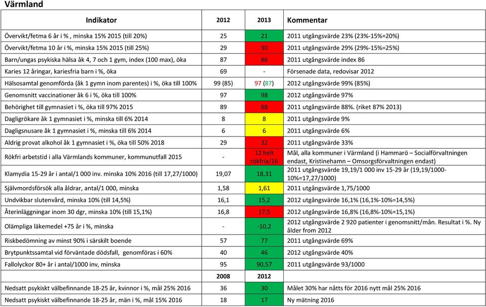 redovisar 2012 Hälsosamtal genomförda (åk 1 gymn inom parentes) i %, öka till 100% 99 (85) 97 (87) 2012 utgångsvärde 99% (85%) Genomsnitt vaccinationer åk 6 i %, öka till 100% 97 98 2012 utgångsvärde