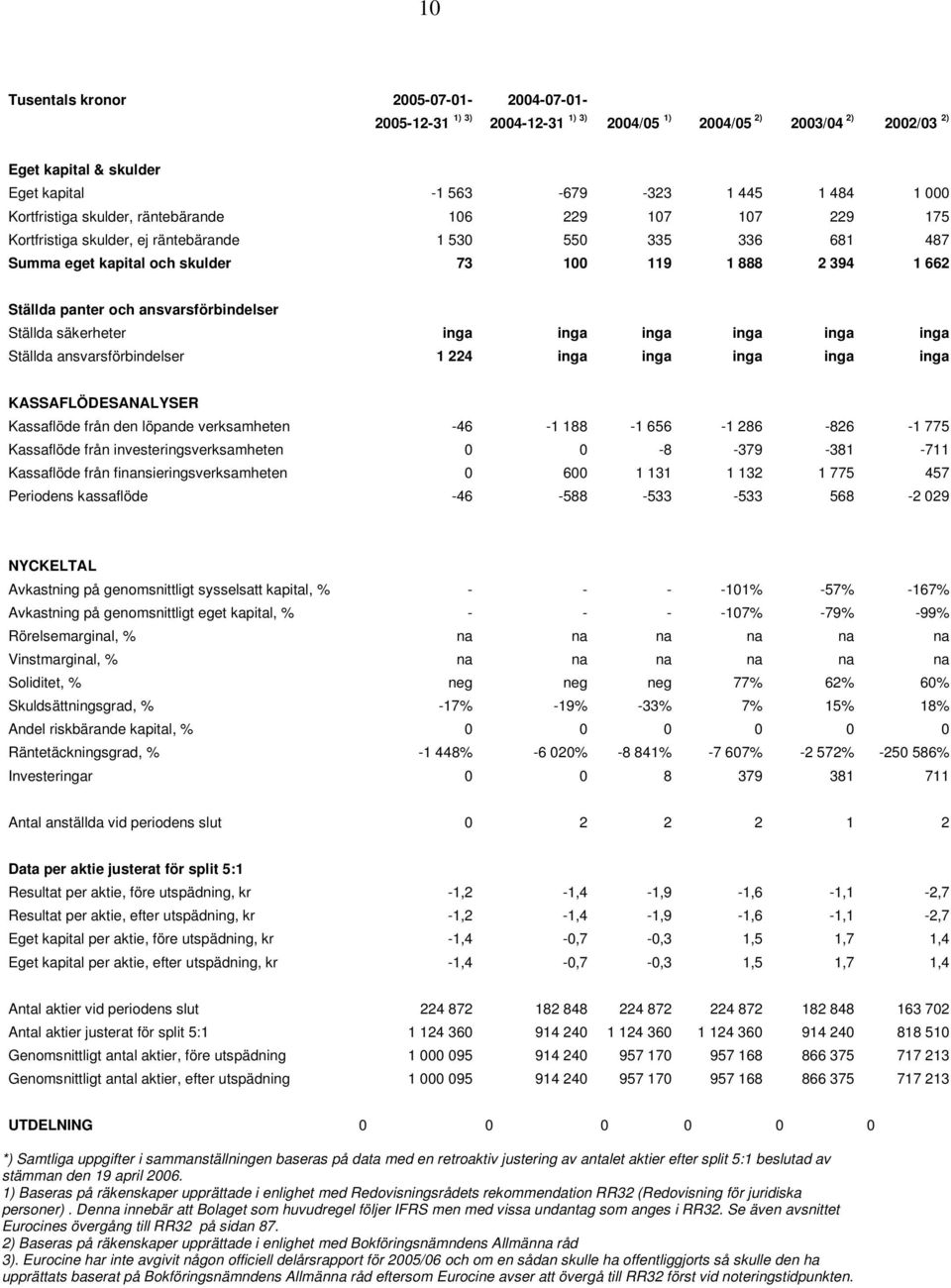 och ansvarsförbindelser Ställda säkerheter inga inga inga inga inga inga Ställda ansvarsförbindelser 1 224 inga inga inga inga inga KASSAFLÖDESANALYSER Kassaflöde från den löpande verksamheten -46-1
