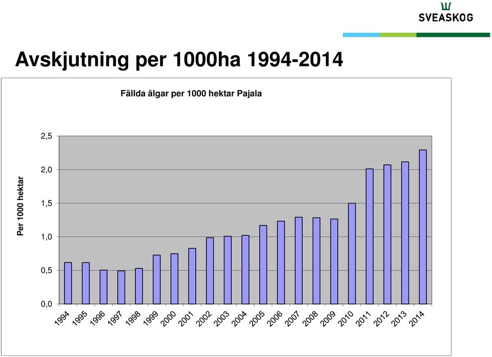 1000 hektar Pajala 2,5 2,0