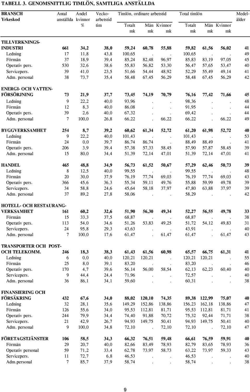 Kvinnor mk mk mk mk mk mk TILLVERKNINGS- INDUSTRI 661 34,2 38,0 59,24 60,78 55,88 59,82 61,56 56,02 41 Ledning 17 11,8 43,8 100,65.