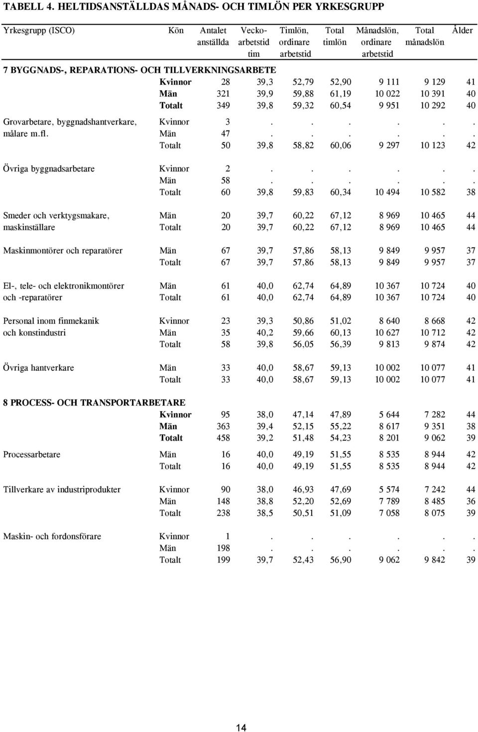 arbetstid 7 BYGGNADS-, REPARATIONS- OCH TILLVERKNINGSARBETE Kvinnor 28 39,3 52,79 52,90 9 111 9 129 41 Män 321 39,9 59,88 61,19 10 022 10 391 40 Totalt 349 39,8 59,32 60,54 9 951 10 292 40