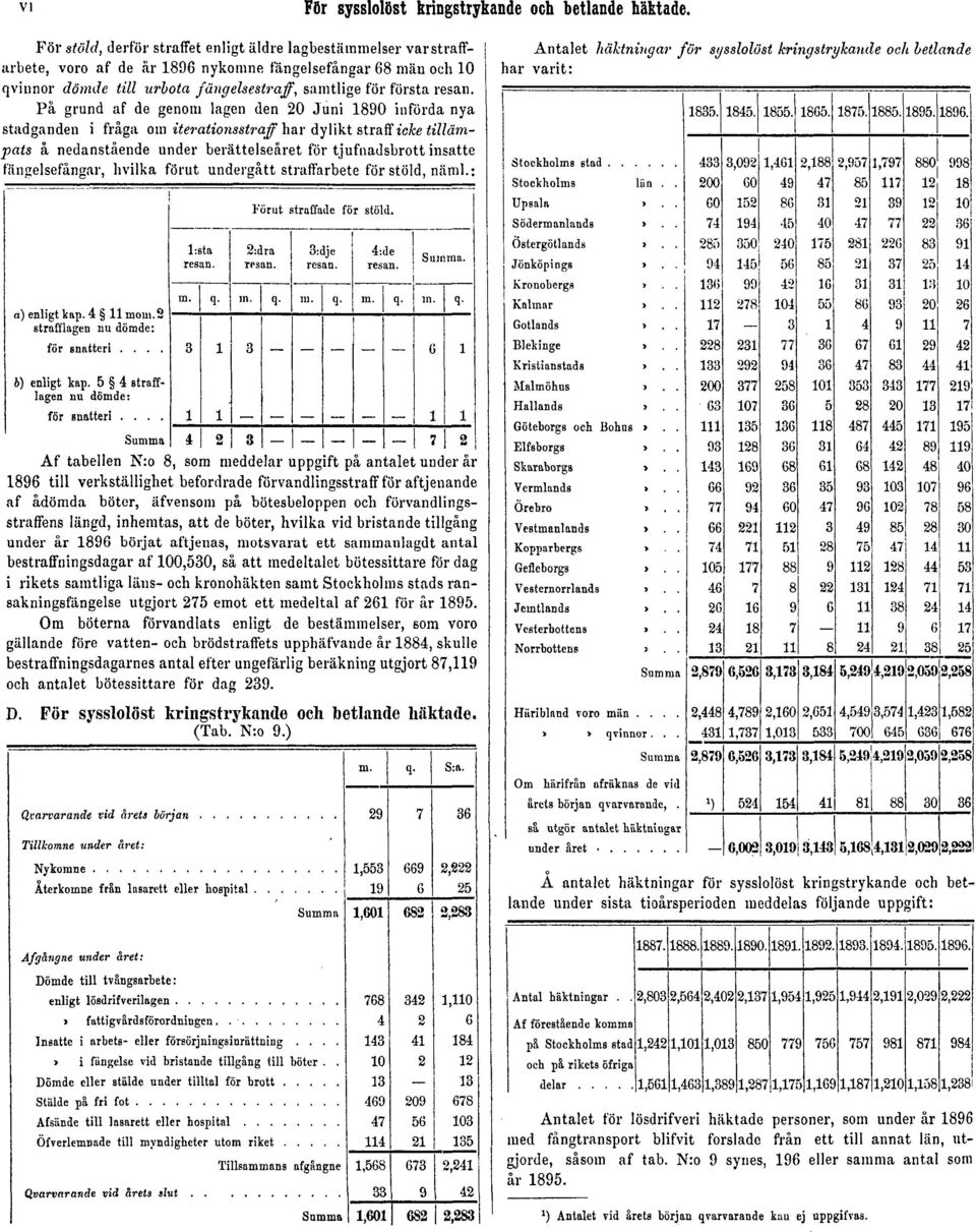 På grund af de genom lagen den 20 Juni 1890 införda nya stadganden i fråga om iterationsstraff har dylikt straff icke tillämpats å nedanstående under berättelseåret för tjufnadsbrott insatte