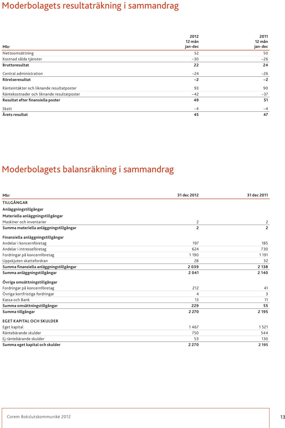 Anläggningstillgångar Materiella anläggningstillgångar Maskiner och inventarier 2 2 Summa materiella anläggningstillgångar 2 2 Finansiella anläggningstillgångar Andelar i koncernföretag 197 185