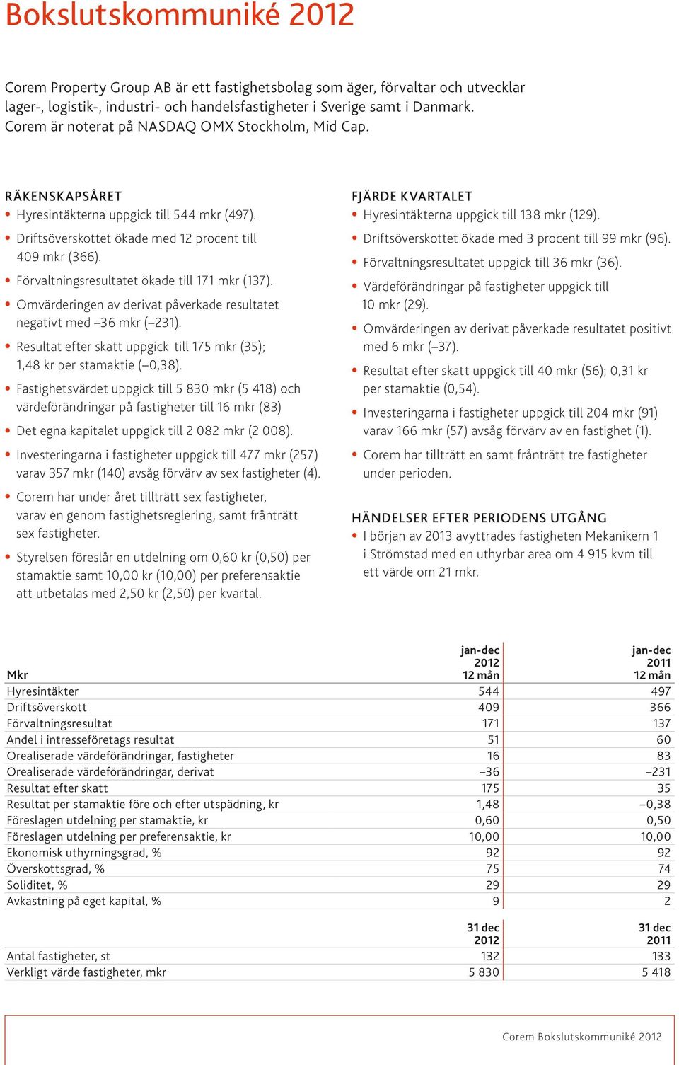 Förvaltningsresultatet ökade till 171 mkr (137). Omvärderingen av derivat påverkade resultatet negativt med 36 mkr ( 231).