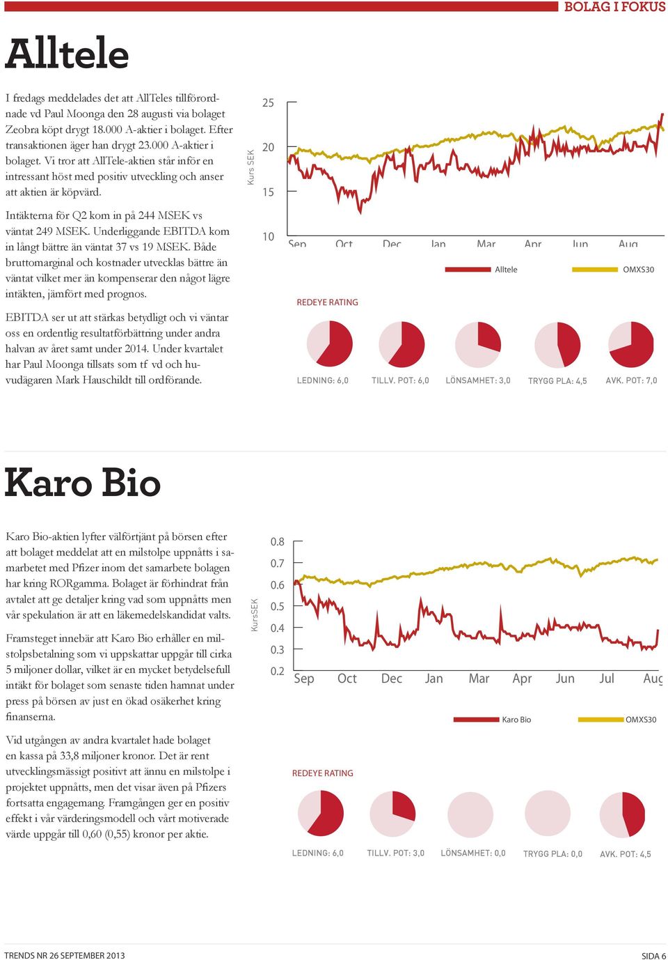 Kurs SEK 25 20 15 Intäkterna för Q2 kom in på 244 MSEK vs väntat 249 MSEK. Underliggande EBITDA kom in långt bättre än väntat 37 vs 19 MSEK.