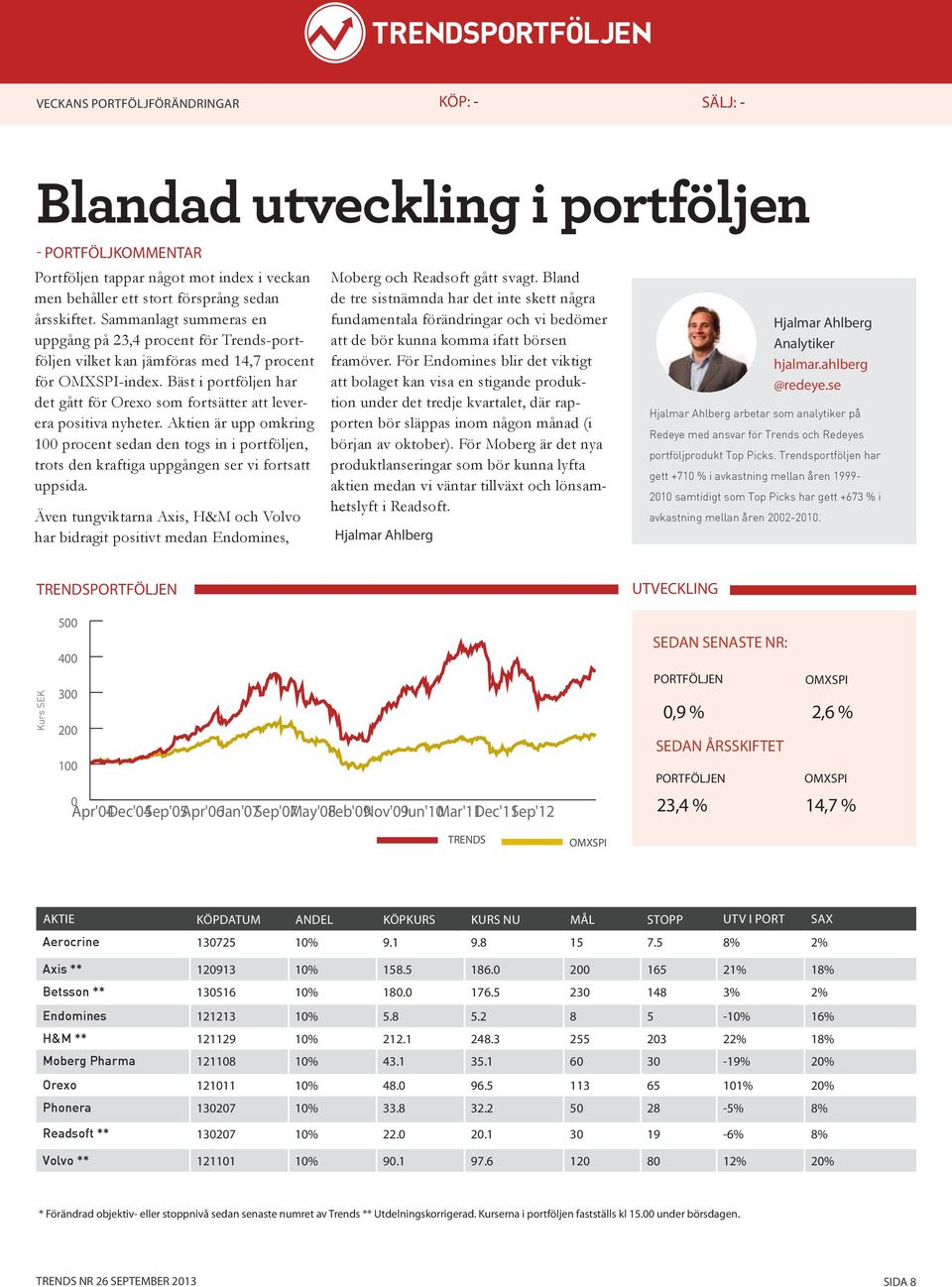 Bäst i portföljen har det gått för Orexo som fortsätter att leverera positiva nyheter.