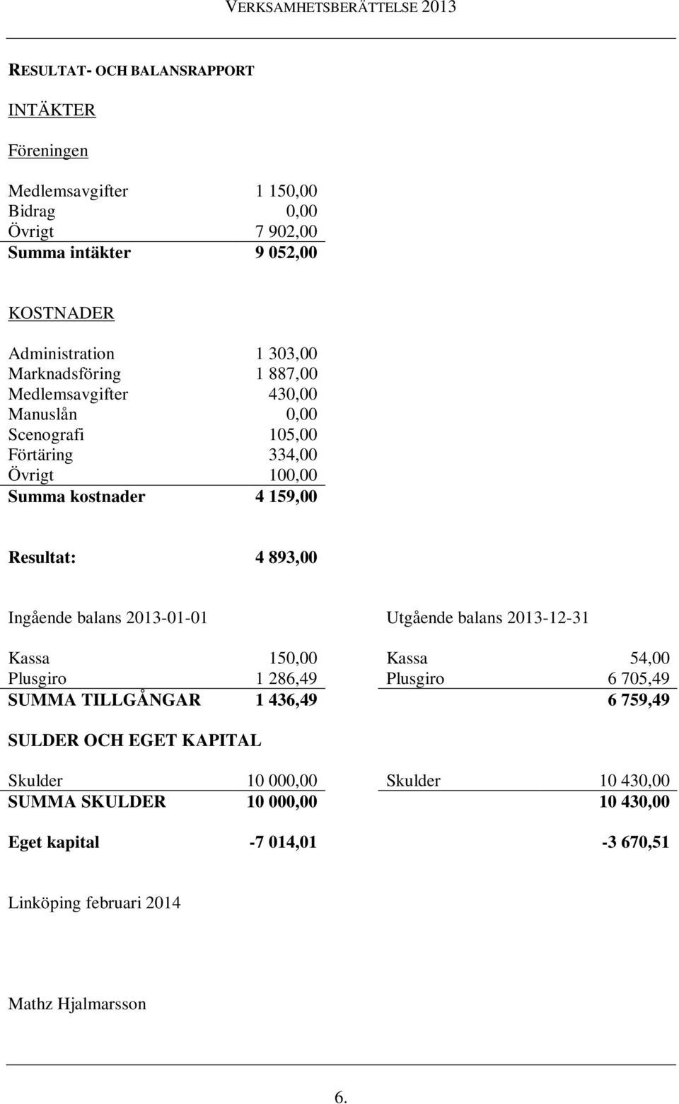 Ingående balans 2013-01-01 Utgående balans 2013-12-31 Kassa 150,00 Kassa 54,00 Plusgiro 1 286,49 Plusgiro 6 705,49 SUMMA TILLGÅNGAR 1 436,49 6 759,49 SULDER