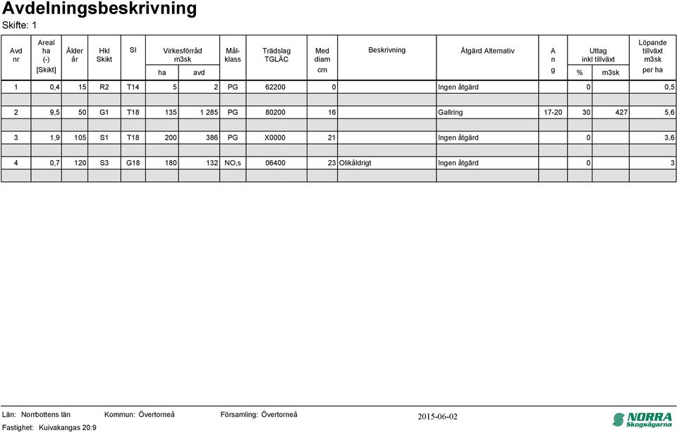 tillväxt per 1,4 15 R2 T14 5 2 PG 622 Ingen åtgärd,5 2 9,5 5 G1 T18 135 1 285 PG 82 16 Gallring 17-2 3