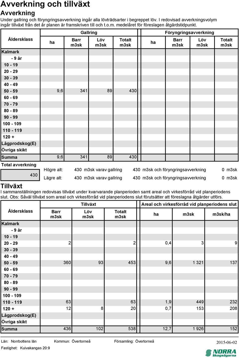 Gallring Föryngringsavverkning Åldersklass Barr Löv Totalt Barr Löv Totalt Kalmark - 9 år 1-19 2-29 3-39 4-49 5-59 9,6 341 89 43 6-69 7-79 8-89 9-99 1-19 11-119 12 + Lågprodskog(E) Övriga skikt Summa