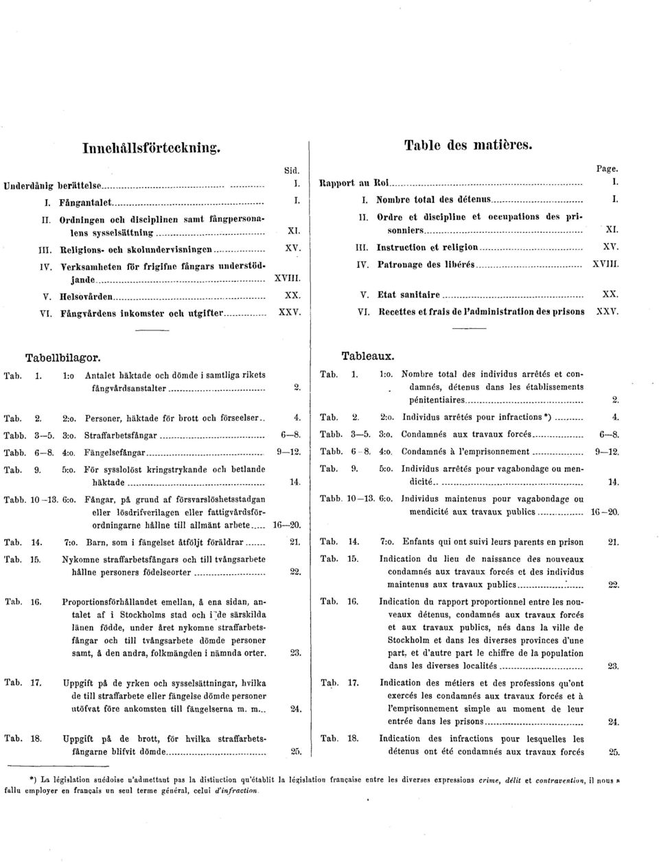 Ordre et discipline et occupations des prisonniers III. Instruction et religion IV. Patronage des libérés XI. XV. XVIII. V. Etat sanitaire XX. VI.
