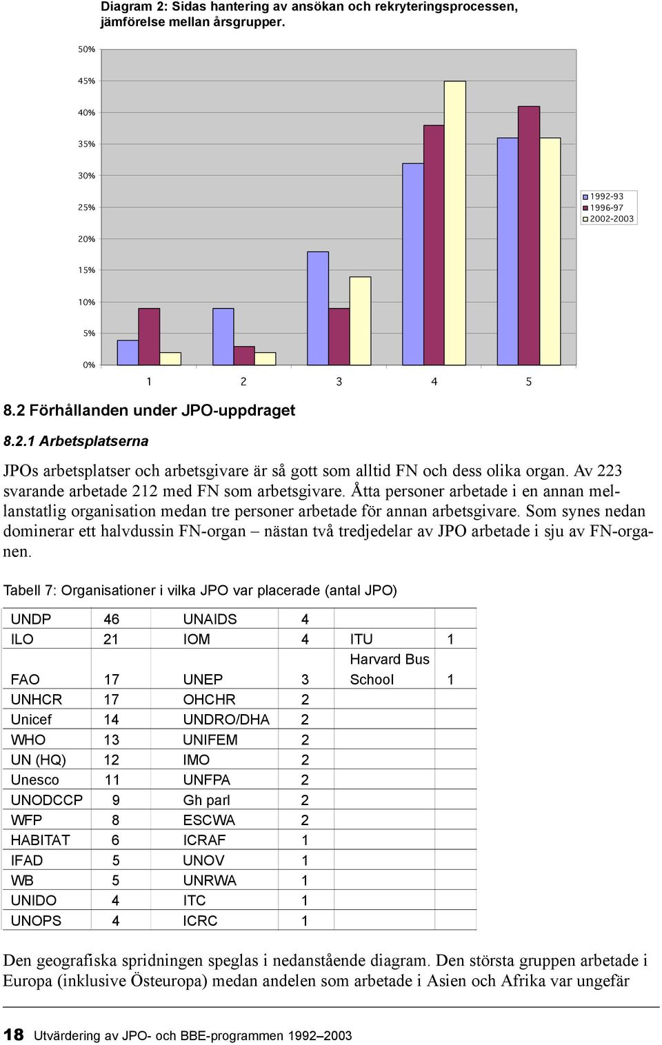 2.1 Arbetsplatserna JPOs arbetsplatser och arbetsgivare är så gott som alltid FN och dess olika organ. Av 223 svarande arbetade 212 med FN som arbetsgivare.