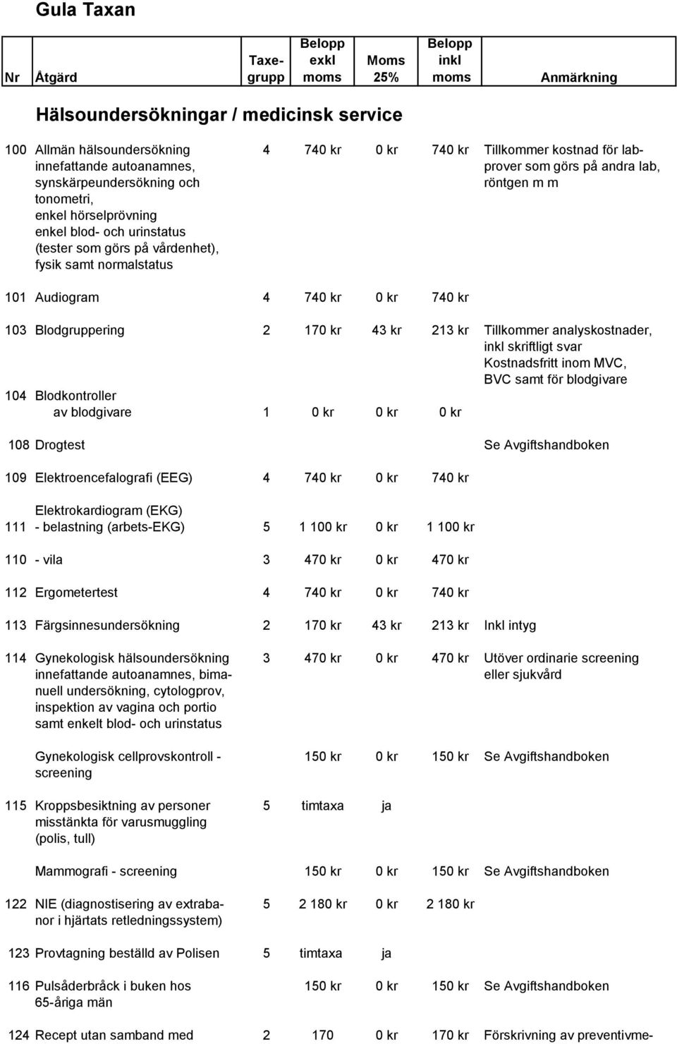 kr Tillkommer analyskostnader, skriftligt svar Kostnadsfritt inom MVC, BVC samt för blodgivare 104 Blodkontroller av blodgivare 1 0 kr 0 kr 0 kr 108 Drogtest Se vgiftshandboken 109