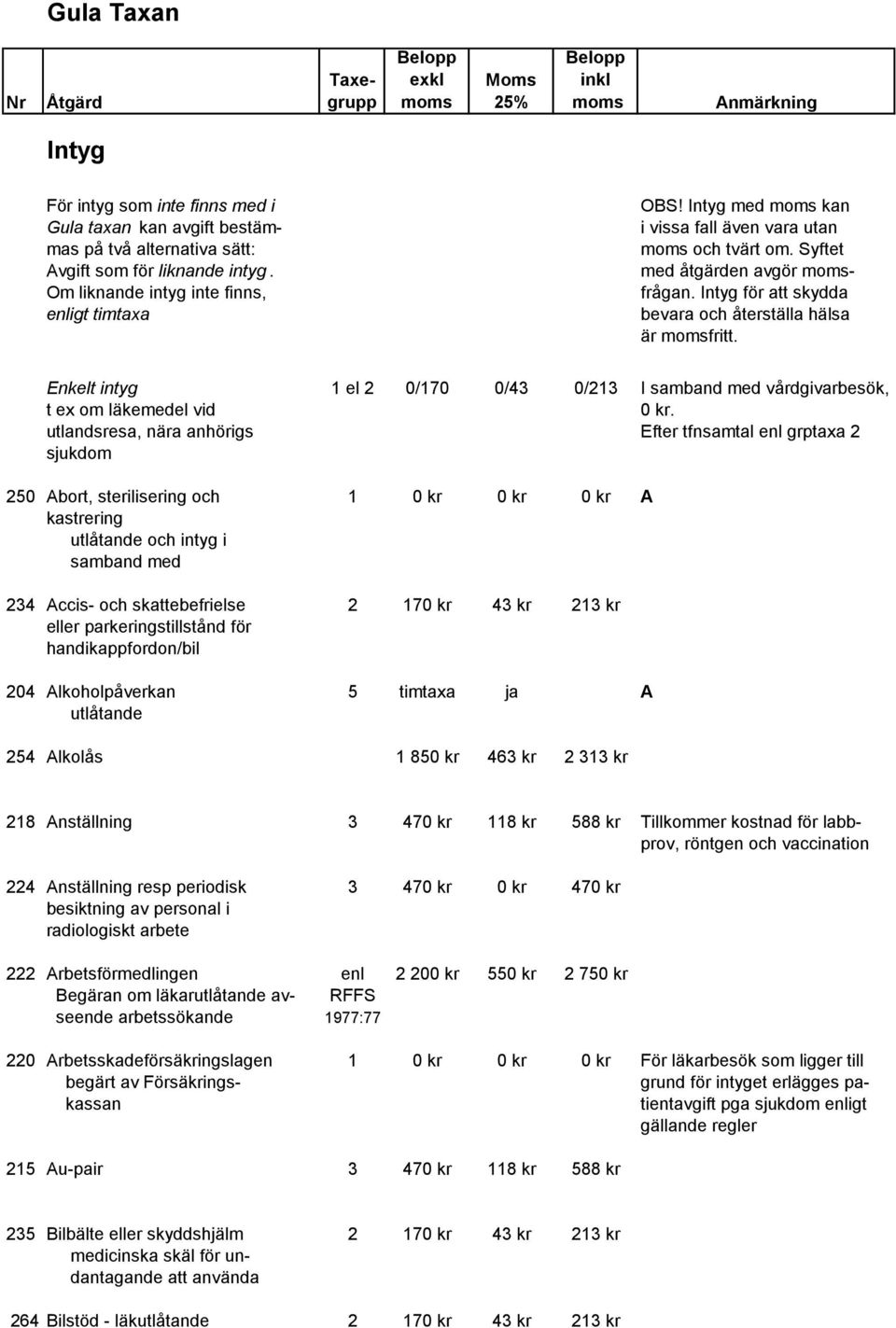 Enkelt intyg 1 el 2 0/170 0/43 0/213 I samband med vårdgivarbesök, t ex om läkemedel vid 0 kr.