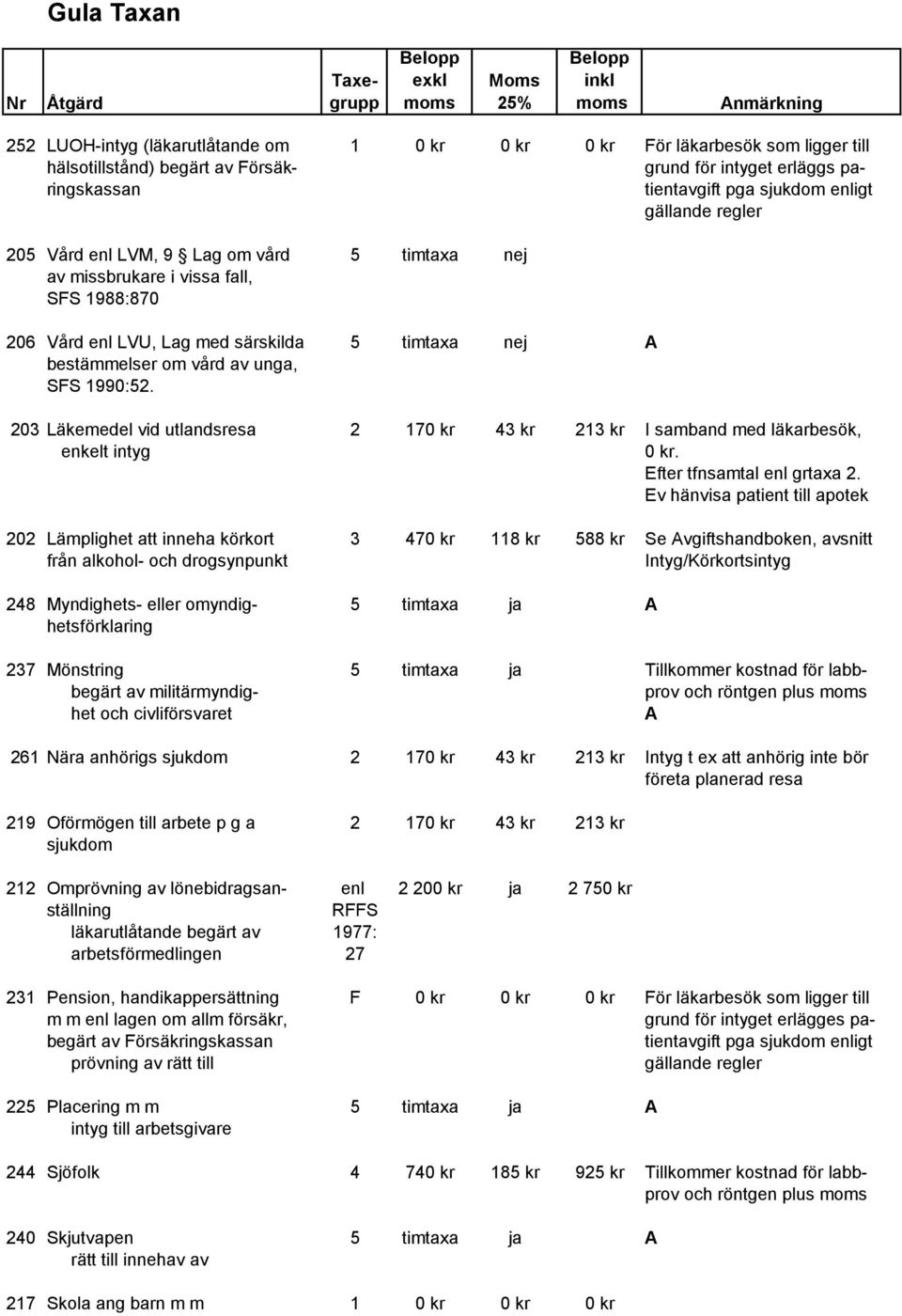 203 Läkemedel vid utlandsresa 2 170 kr 43 kr 213 kr I samband med läkarbesök, enkelt intyg 0 kr. Efter tfnsamtal enl grtaxa 2.