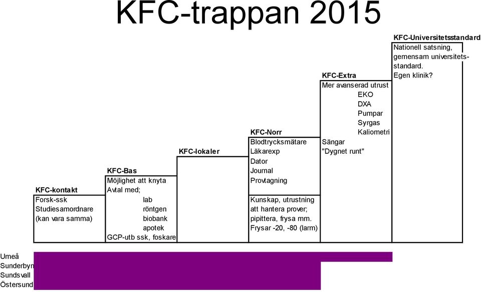 Provtagning Kunskap, utrustning att hantera prover; pipittera, frysa mm.