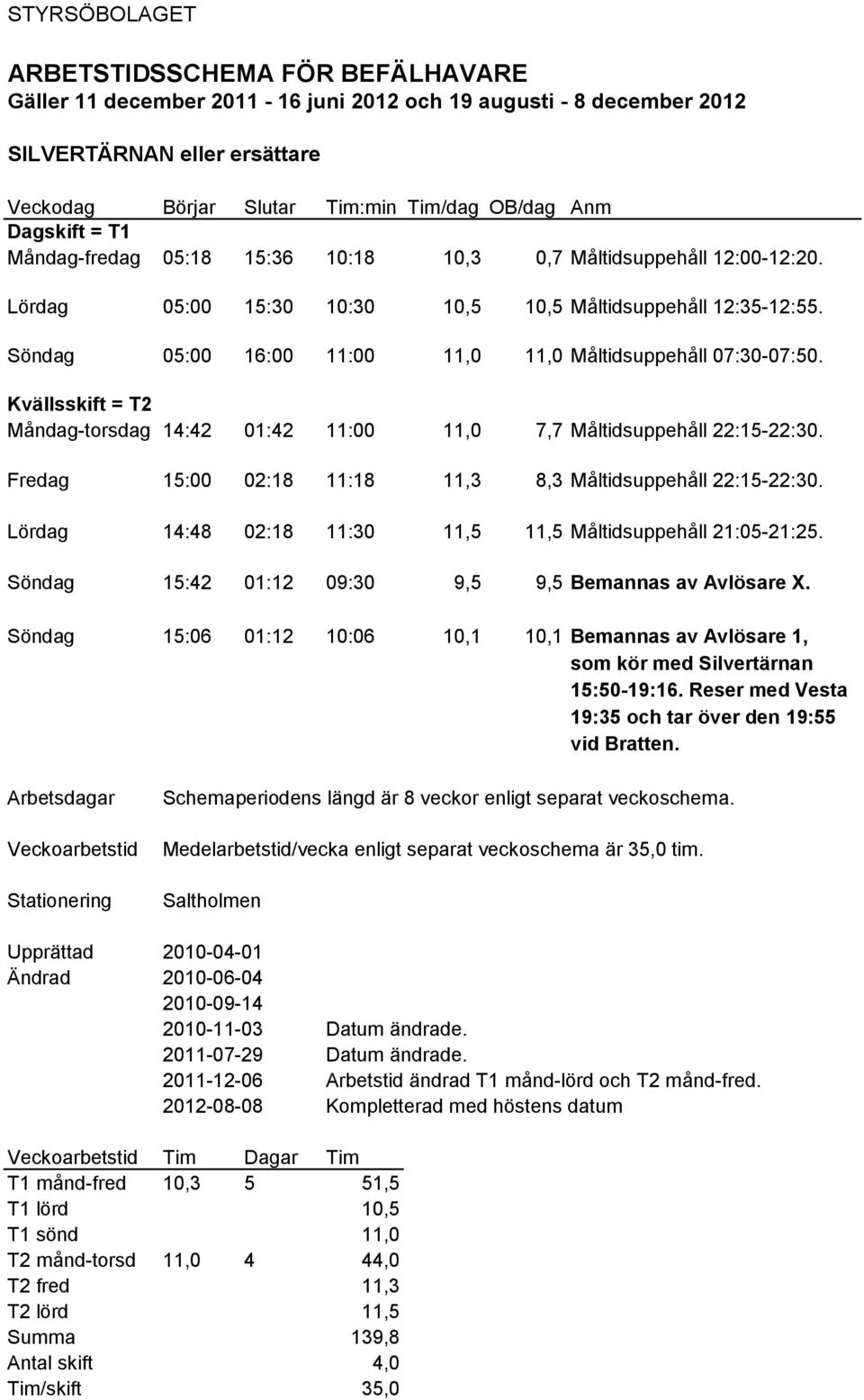 Kvällsskift = T2 Måndag-torsdag 14:42 01:42 11:00 11,0 7,7 Måltidsuppehåll 22:15-22:30. Fredag 15:00 02:18 11:18 11,3 8,3 Måltidsuppehåll 22:15-22:30.