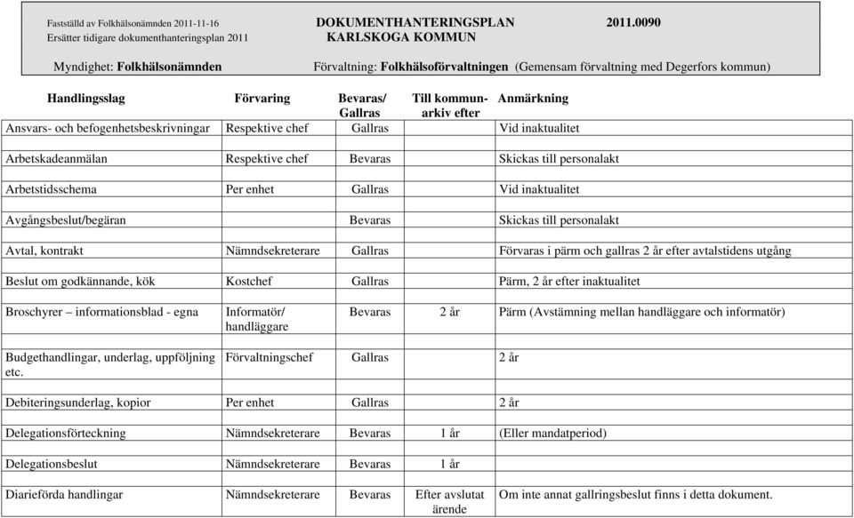 Pärm, 2 år efter inaktualitet Broschyrer informationsblad - egna Informatör/ handläggare Bevaras 2 år Pärm (Avstämning mellan handläggare och informatör) Budgethandlingar, underlag, uppföljning etc.