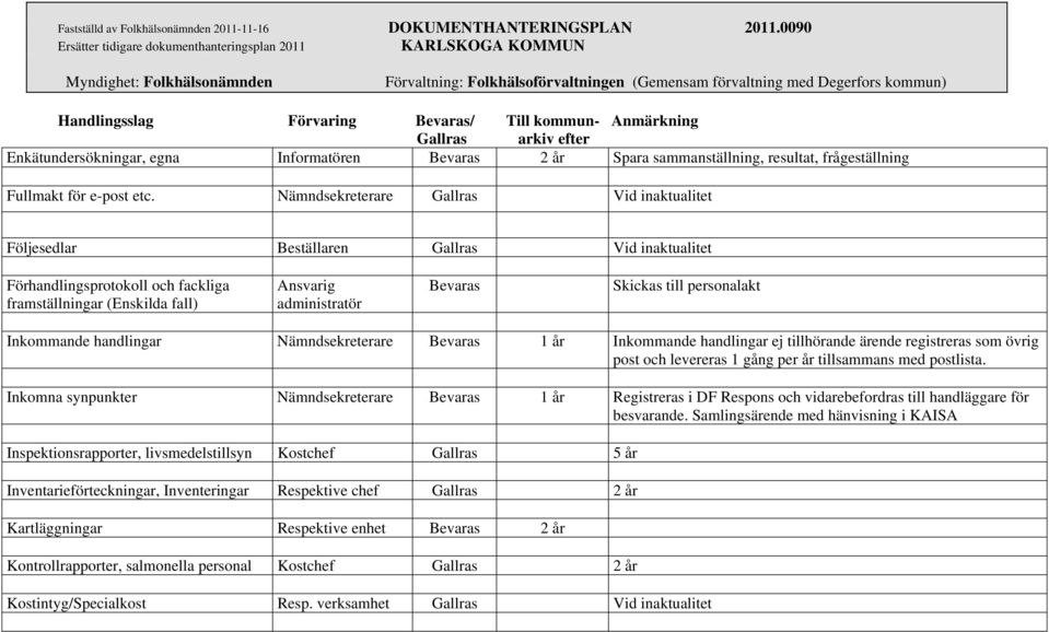 till personalakt Inkommande handlingar Nämndsekreterare Bevaras 1 år Inkommande handlingar ej tillhörande ärende registreras som övrig post och levereras 1 gång per år tillsammans med postlista.