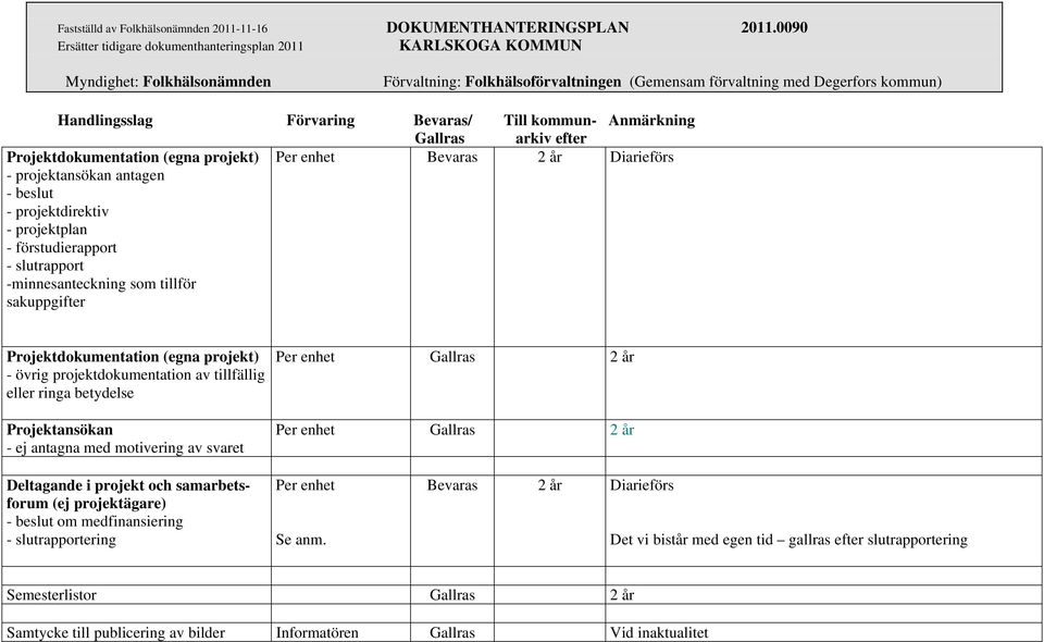 av svaret Per enhet Gallras 2 år Per enhet Gallras 2 år Deltagande i projekt och samarbetsforum (ej projektägare) - beslut om medfinansiering - slutrapportering Per enhet Se anm.