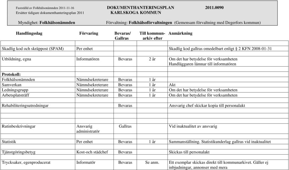 verksamheten Arbetsplatsträff Nämndsekreterare Bevaras 1 år Om det har betydelse för verksamheten Rehabiliteringsutredningar Bevaras Ansvarig chef skickar kopia till personalakt Rutinbeskrivningar