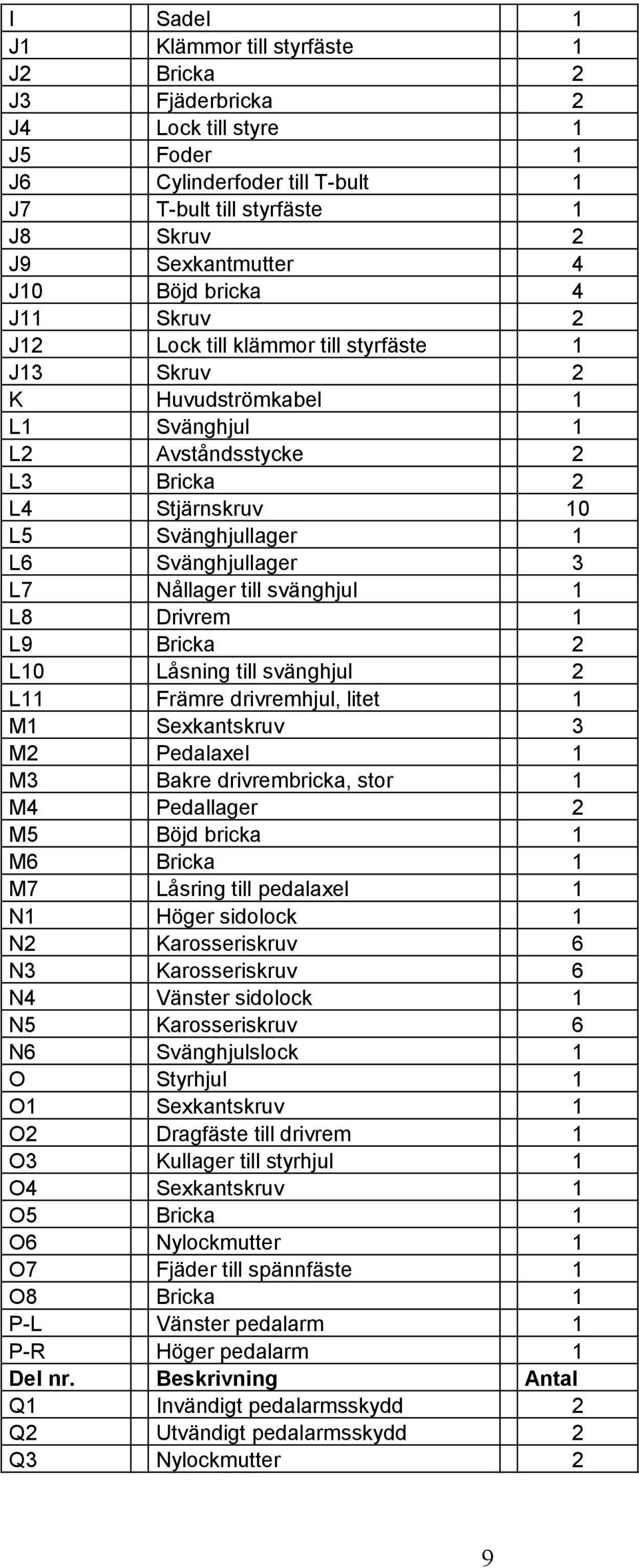 Nållager till svänghjul 1 L8 Drivrem 1 L9 Bricka 2 L10 Låsning till svänghjul 2 L11 Främre drivremhjul, litet 1 M1 Sexkantskruv 3 M2 Pedalaxel 1 M3 Bakre drivrembricka, stor 1 M4 Pedallager 2 M5 Böjd