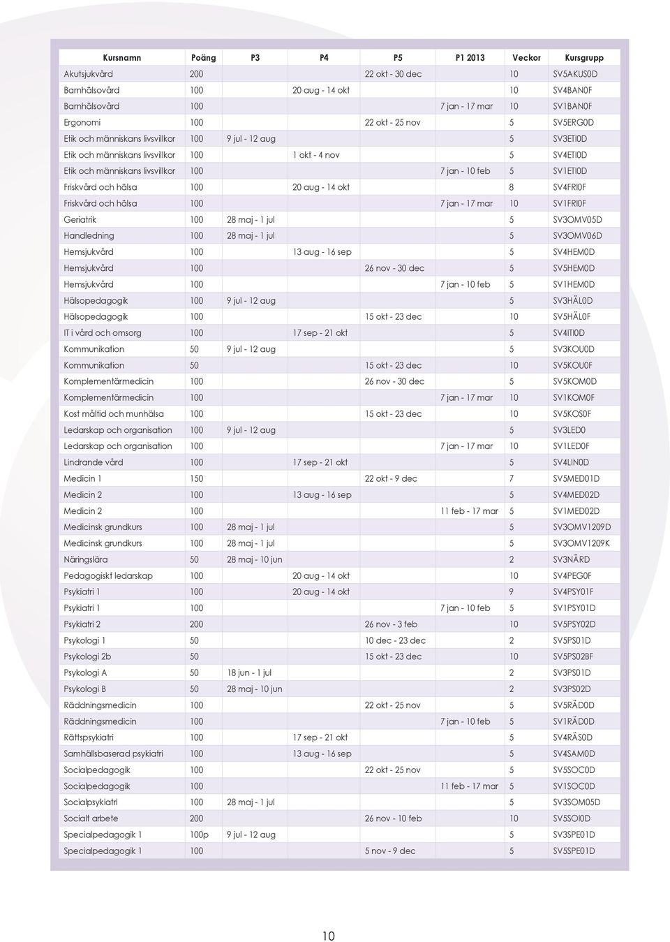 feb 5 SV1ETI0D Friskvård och hälsa 100 20 aug - 14 okt 8 SV4FRI0F Friskvård och hälsa 100 7 jan - 17 mar 10 SV1FRI0F Geriatrik 100 28 maj - 1 jul 5 SV3OMV05D Handledning 100 28 maj - 1 jul 5