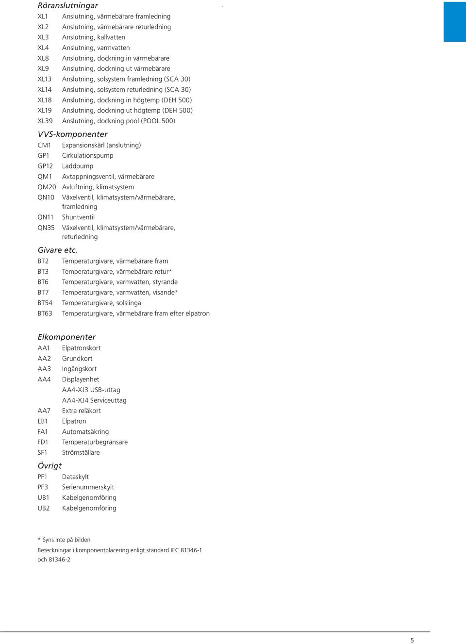 500) XL39 Anslutning, dockning pool (POOL 500) VVS-komponenter CM1 Expansionskärl (anslutning) GP1 Cirkulationspump GP12 Laddpump QM1 Avtappningsventil, värmebärare QM20 Avluftning, klimatsystem QN10