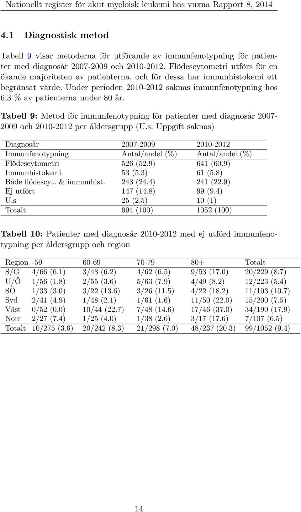 Under perioden 2010-2012 saknas immunfenotypning hos 6,3 % av patienterna under 80 år. Tabell 9: Metod för immunfenotypning för patienter med diagnosår 2007-2009 och 2010-2012 per åldersgrupp (U.