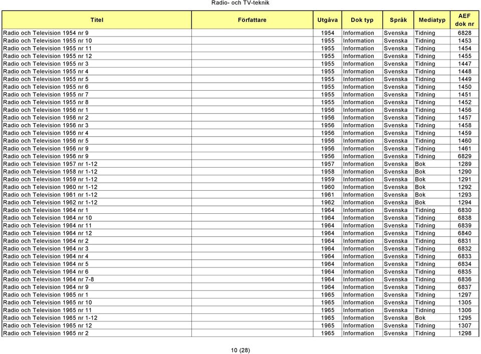 Svenska Tidning 1448 Radio och Television 1955 nr 5 1955 Information Svenska Tidning 1449 Radio och Television 1955 nr 6 1955 Information Svenska Tidning 1450 Radio och Television 1955 nr 7 1955