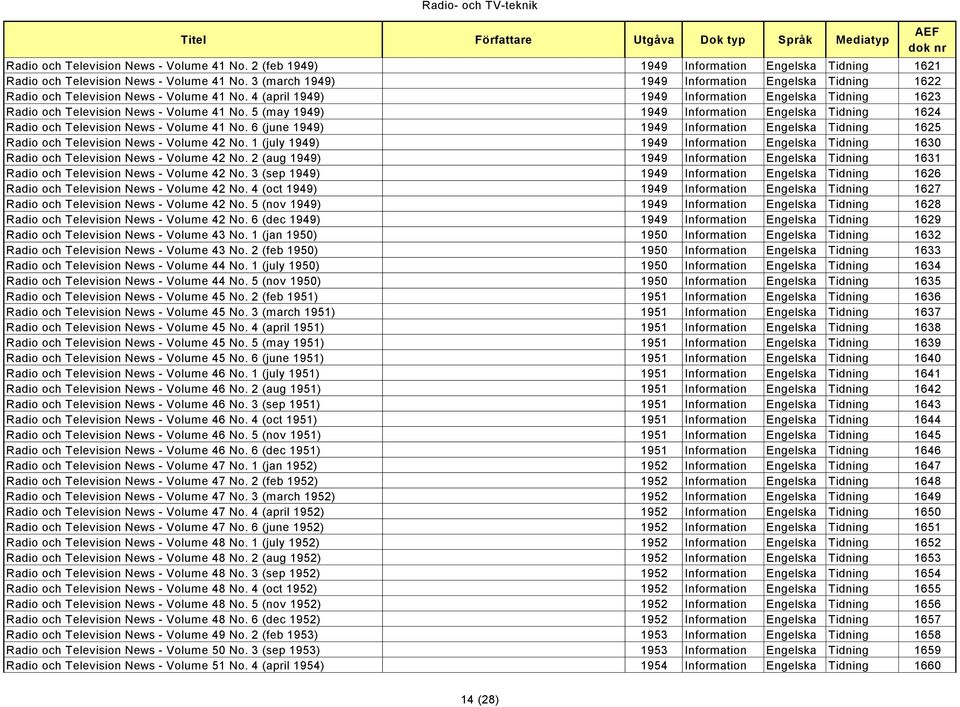 5 (may 1949) 1949 Information Engelska Tidning 1624 Radio och Television News - Volume 41 No. 6 (june 1949) 1949 Information Engelska Tidning 1625 Radio och Television News - Volume 42 No.
