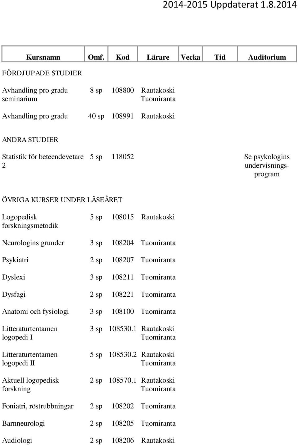 Anatomi och fysiologi 3 sp 108100 Litteraturtentamen logopedi I Litteraturtentamen logopedi II Aktuell logopedisk forskning 3 sp 108530.