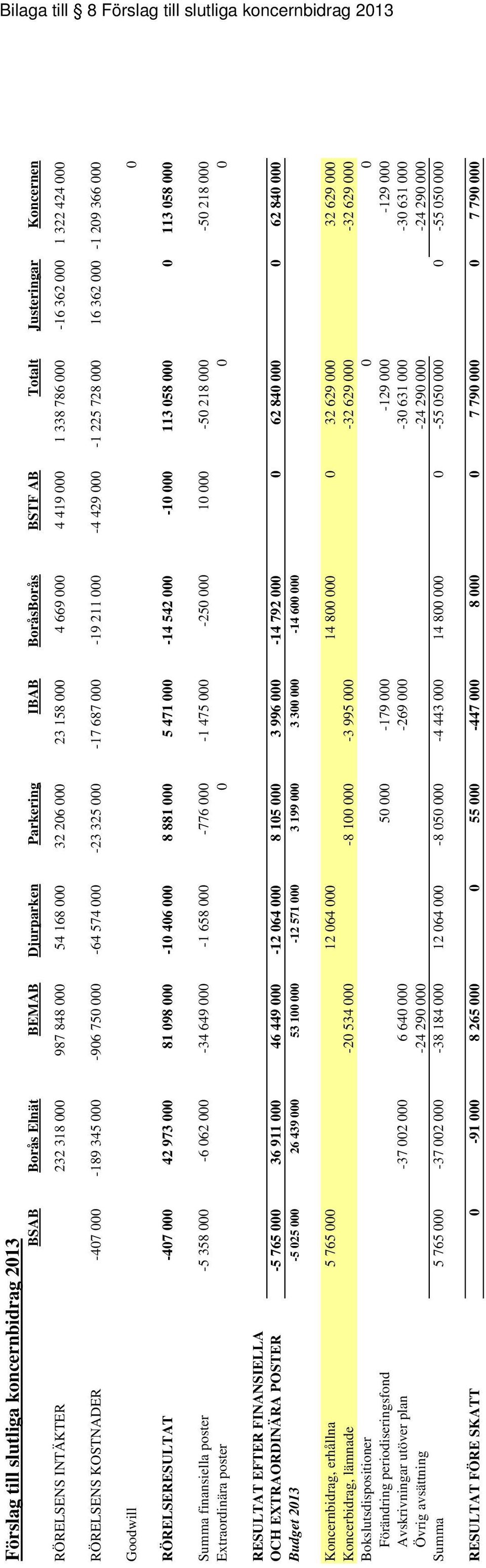 362 000-1 209 366 000 Goodwill 0 RÖRELSERESULTAT -407 000 42 973 000 81 098 000-10 406 000 8 881 000 5 471 000-14 542 000-10 000 113 058 000 0 113 058 000 Summa finansiella poster -5 358 000-6 062