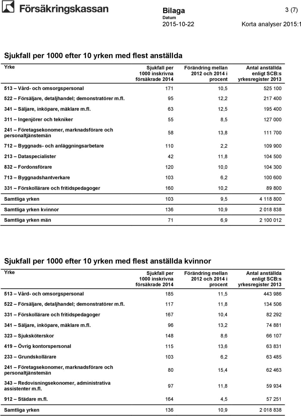 Dataspecialister 42 11,8 104 500 832 Fordonsförare 120 10,0 104 300 713 Byggnadshantverkare 103 6,2 100 600 331 Förskollärare och fritidspedagoger 160 10,2 89 800 Samtliga yrken 103 9,5 4 118 800