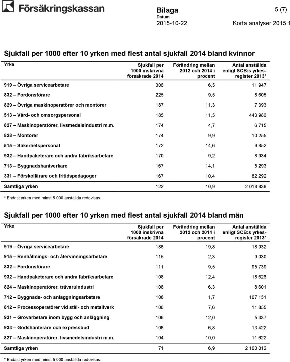 orgspersonal 185 11,5 443 986 827 Maskinoperatörer, livsme