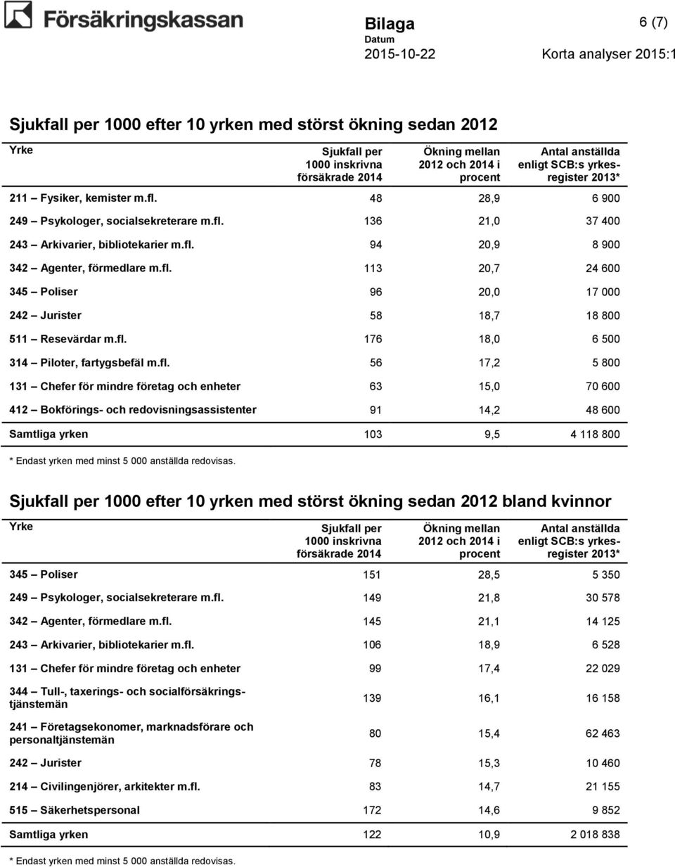 800 131 Chefer för mindre företag och enheter 63 15,0 70 600 412 Bokförings- och redovisningsassistenter 91 14,2 48 600 Samtliga yrken 103 9,5 4 118 800 1000 efter 10 yrken med störst ökning sedan