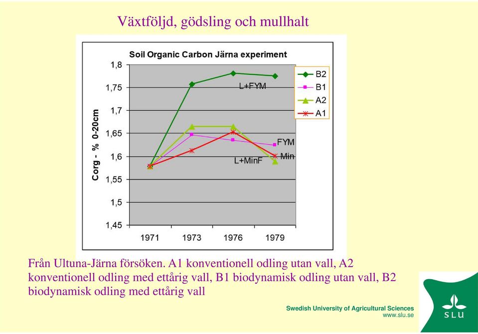 A1 konventionell odling utan vall, A2 konventionell