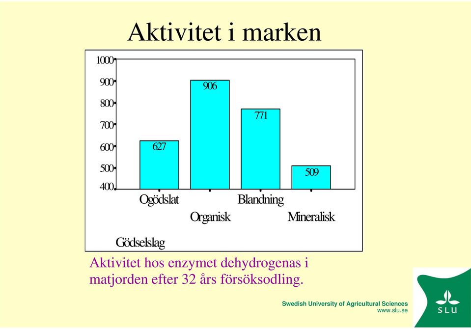 509 Mineralisk Gödselslag Aktivitet hos