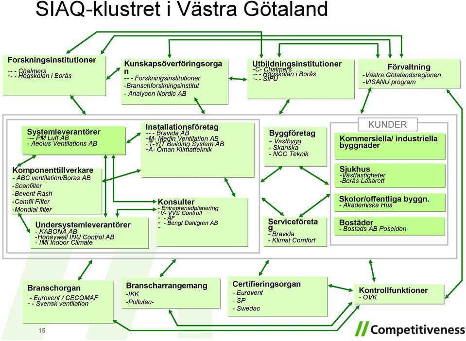 Installationsföretag -- - Bravida AB -M- Medin Ventilation AB -T-YIT Building System AB -A- Öman Klimatteknik Byggföretag - Vastbygg - Skanska - NCC Teknik KUNDER Kommersiella/ industriella byggnader